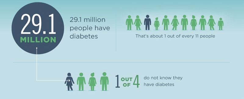 29.1 million people have diabetes - infographic