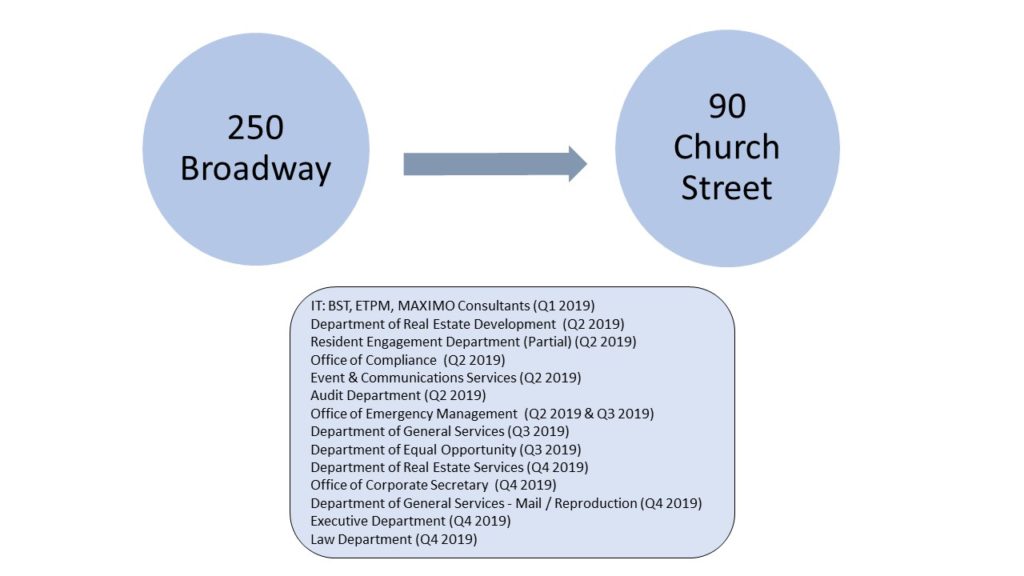 250 Broadway to 90 Church St moves