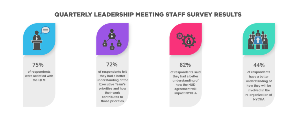 Leadership Meeting survey results