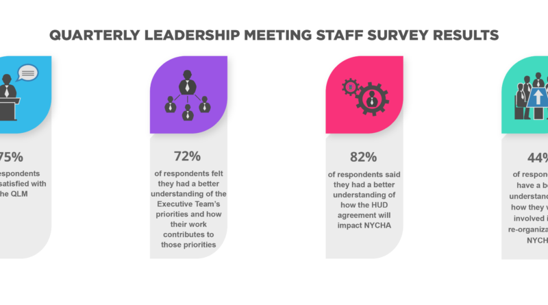 Leadership Meeting survey results