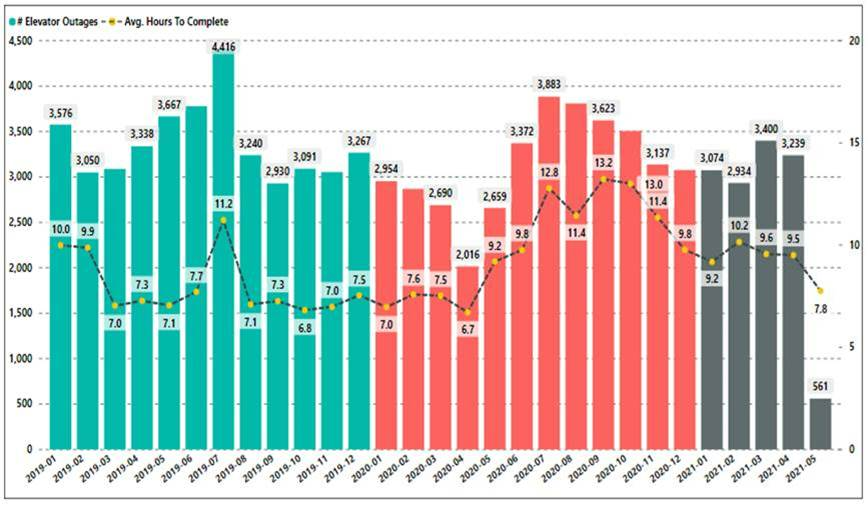 Photo Caption: NYCHA's Elevator Performance Chart