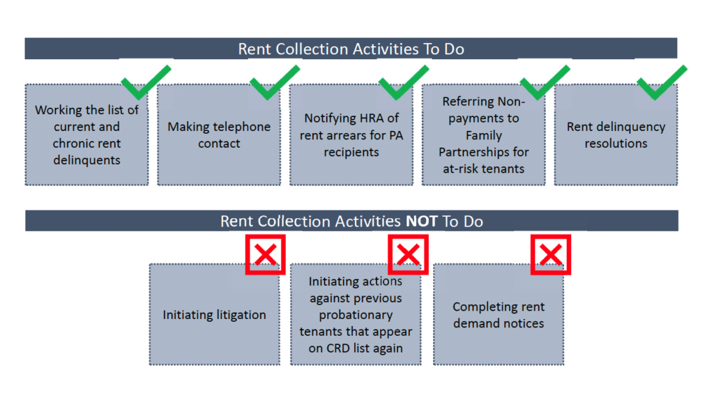 Rent collection activities