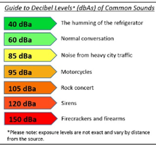 Guide to decibels